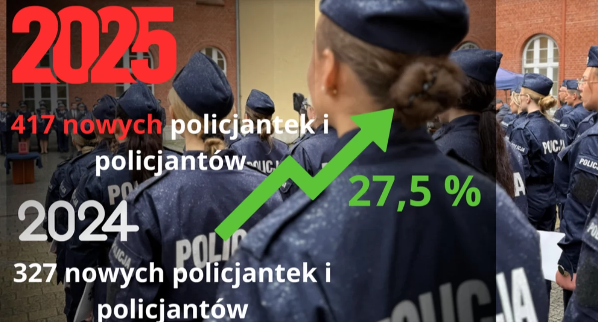 Policja - kryminalne, nastąpił wzrost zainteresowania służbą policji - zdjęcie, fotografia