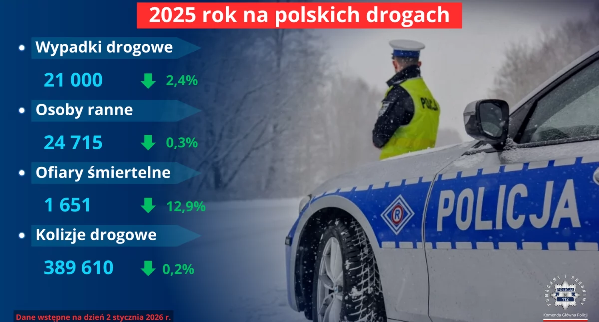 Policja - kryminalne, najbezpieczniejszym polskich drogach! - zdjęcie, fotografia